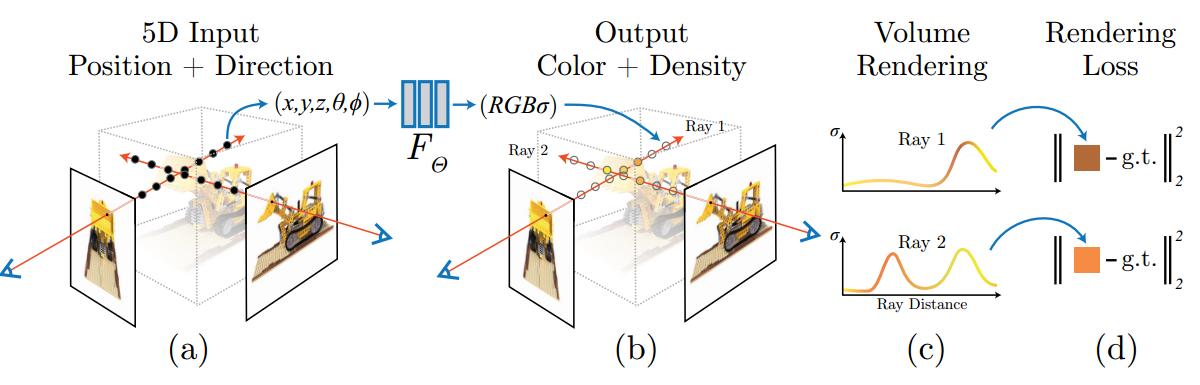 Nerf pipeline: (a)，(b)生成射线，(c)立体渲染，(d)算 mse loss。